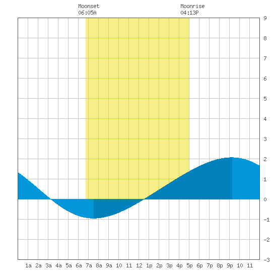 Cat Island tide chart for Saturday, December 14, 2024