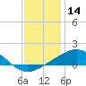 Cat Island tide chart for Saturday, December 14, 2024