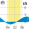 Cat Island tide chart for Sunday, December 15, 2024