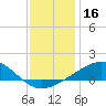 Cat Island tide chart for Monday, December 16, 2024