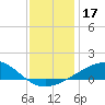 Cat Island tide chart for Tuesday, December 17, 2024