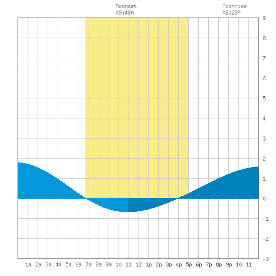 Cat Island tide chart for Wednesday, December 18, 2024