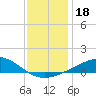 Cat Island tide chart for Wednesday, December 18, 2024