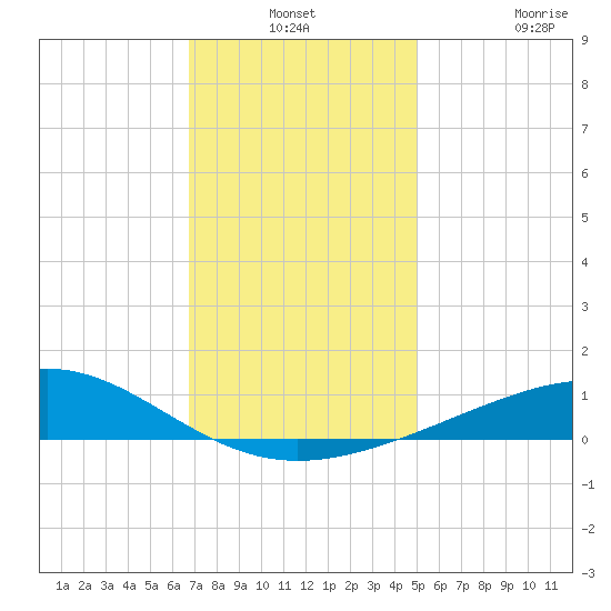 Cat Island tide chart for Thursday, December 19, 2024
