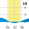 Cat Island tide chart for Thursday, December 19, 2024