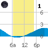 Cat Island tide chart for Sunday, December 1, 2024
