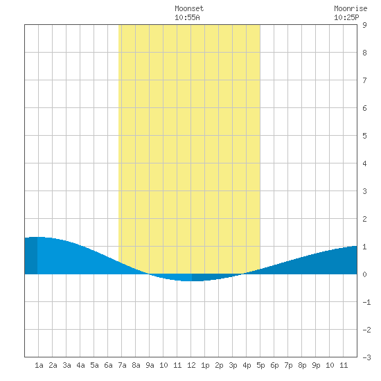 Cat Island tide chart for Friday, December 20, 2024