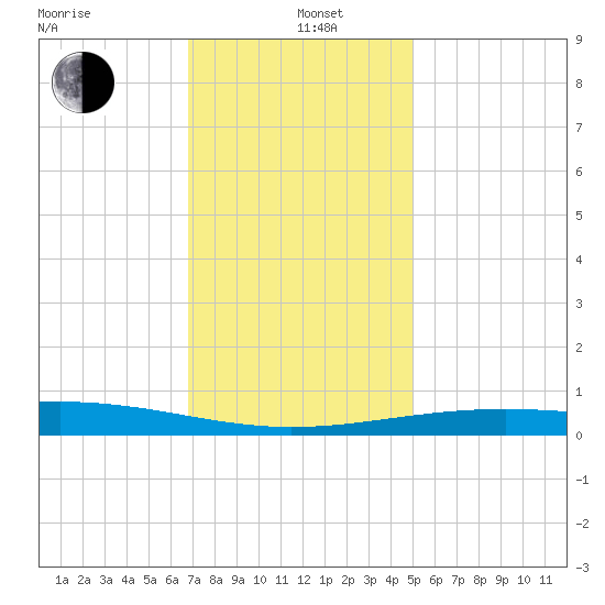 Cat Island tide chart for Sunday, December 22, 2024