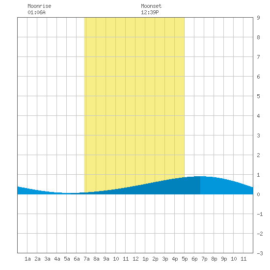 Cat Island tide chart for Tuesday, December 24, 2024