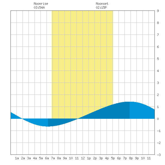 Cat Island tide chart for Friday, December 27, 2024
