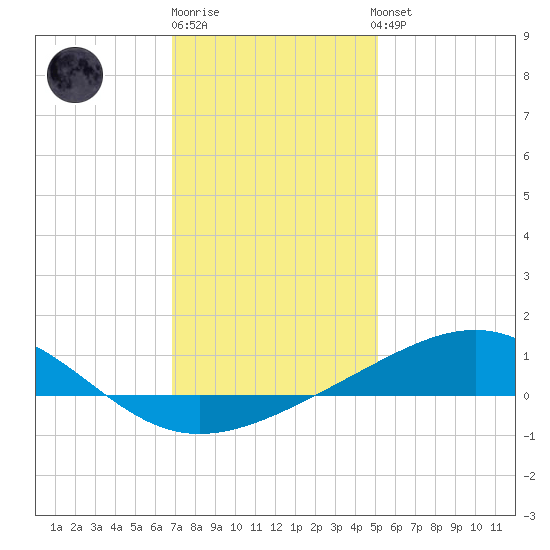 Cat Island tide chart for Monday, December 30, 2024