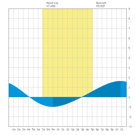 Cat Island tide chart for Tuesday, December 31, 2024