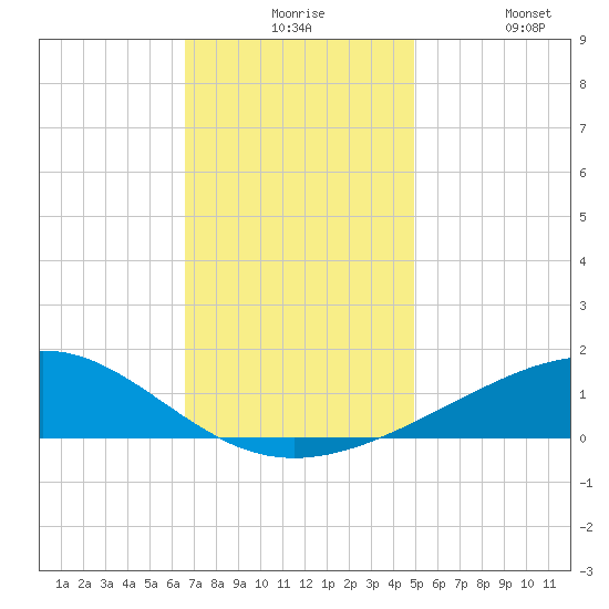 Cat Island tide chart for Thursday, December 5, 2024