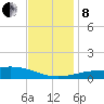 Cat Island tide chart for Sunday, December 8, 2024
