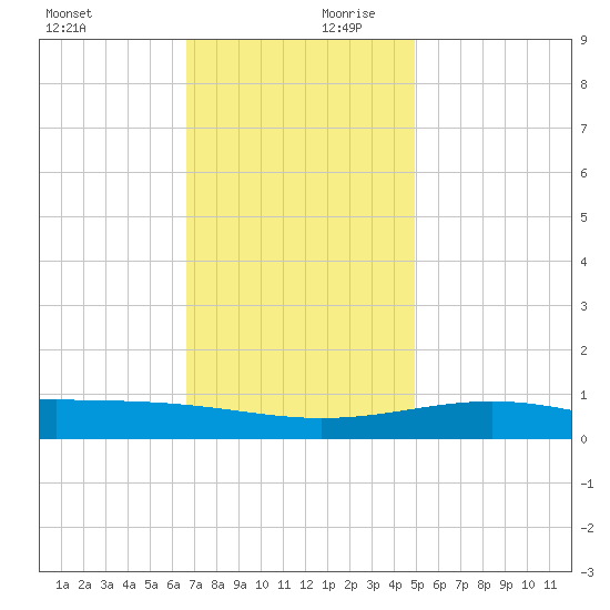 Cat Island tide chart for Monday, December 9, 2024