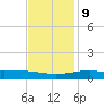 Cat Island tide chart for Monday, December 9, 2024