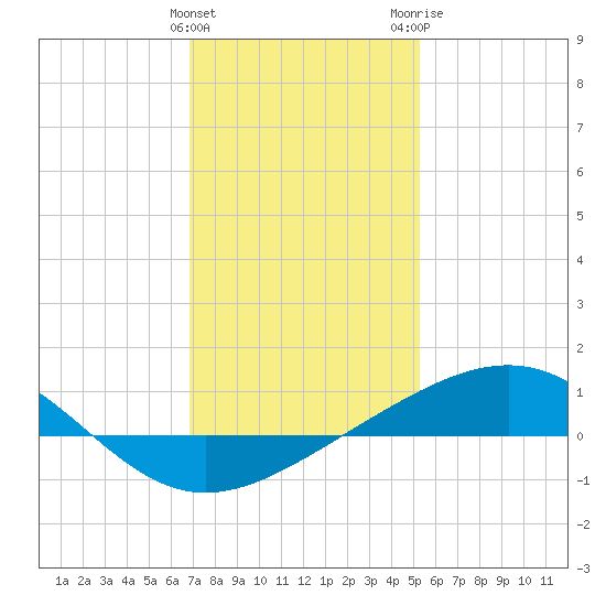 Cat Island tide chart for Sunday, January 12, 2025