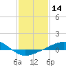 Cat Island tide chart for Tuesday, January 14, 2025
