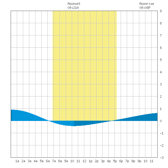 Cat Island tide chart for Friday, January 17, 2025