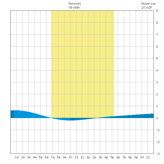 Cat Island tide chart for Saturday, January 18, 2025