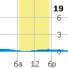 Cat Island tide chart for Sunday, January 19, 2025