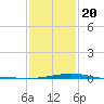 Cat Island tide chart for Monday, January 20, 2025