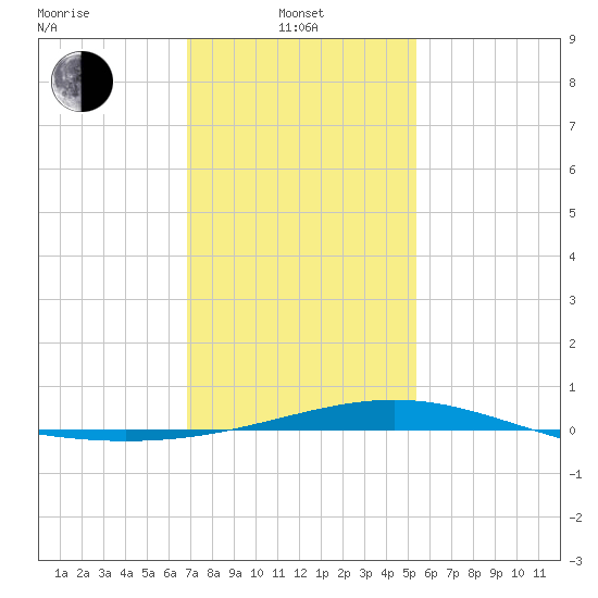 Cat Island tide chart for Tuesday, January 21, 2025