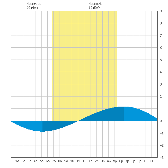 Cat Island tide chart for Friday, January 24, 2025