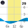 Cat Island tide chart for Wednesday, January 29, 2025