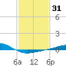 Cat Island tide chart for Friday, January 31, 2025