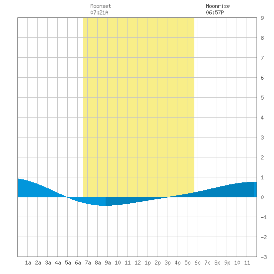 Cat Island tide chart for Thursday, February 13, 2025