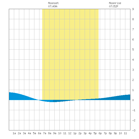 Cat Island tide chart for Friday, February 14, 2025