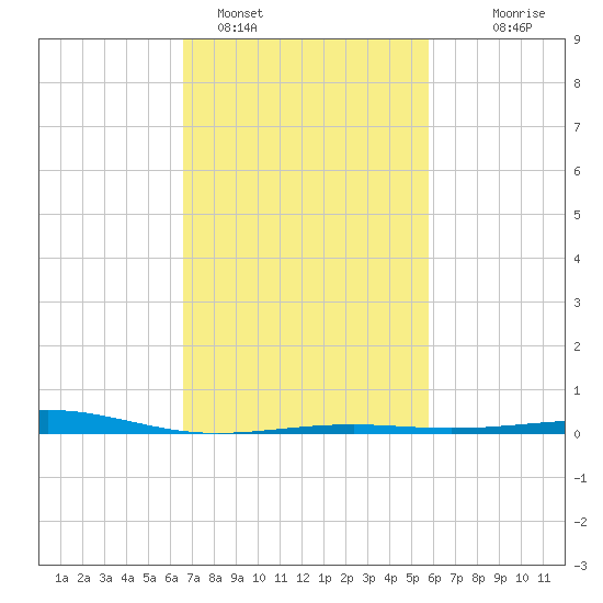 Cat Island tide chart for Saturday, February 15, 2025