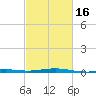 Cat Island tide chart for Sunday, February 16, 2025
