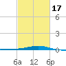 Cat Island tide chart for Monday, February 17, 2025