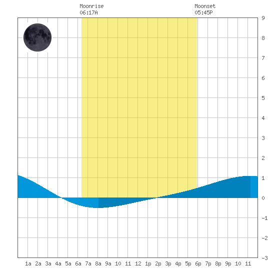 Cat Island tide chart for Thursday, February 27, 2025