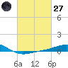 Cat Island tide chart for Thursday, February 27, 2025