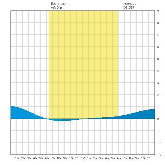 Cat Island tide chart for Friday, February 28, 2025