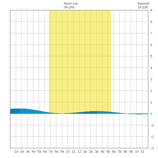Cat Island tide chart for Sunday, February 2, 2025
