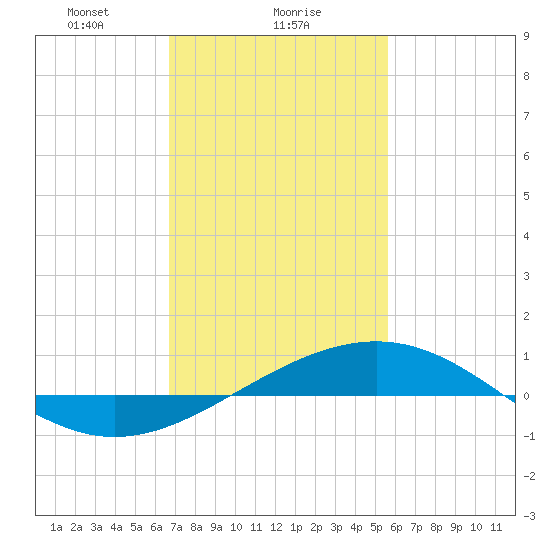 Cat Island tide chart for Thursday, February 6, 2025