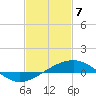 Cat Island tide chart for Friday, February 7, 2025