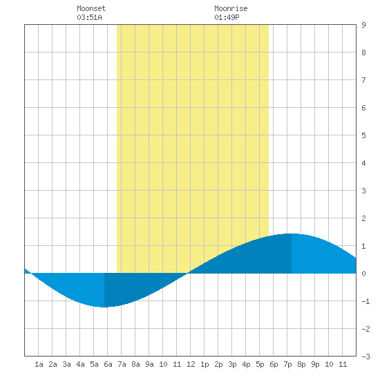 Cat Island tide chart for Saturday, February 8, 2025