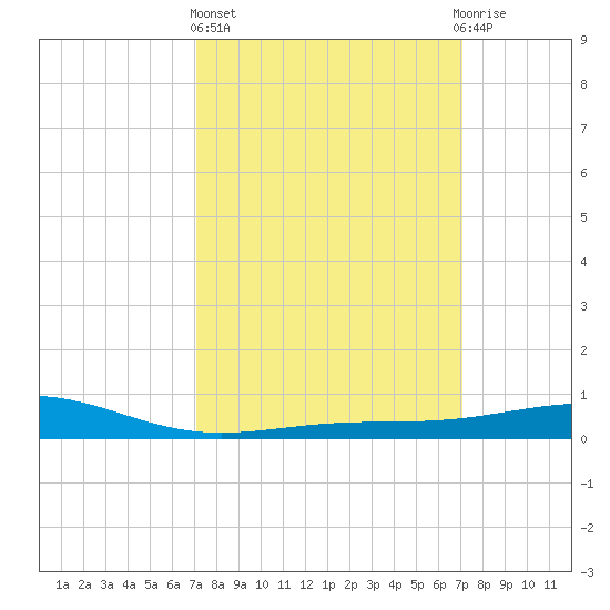 Cat Island tide chart for Thursday, March 13, 2025
