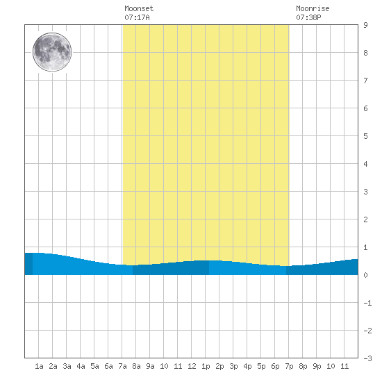 Cat Island tide chart for Friday, March 14, 2025