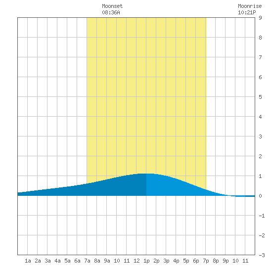 Cat Island tide chart for Monday, March 17, 2025