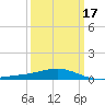 Cat Island tide chart for Monday, March 17, 2025