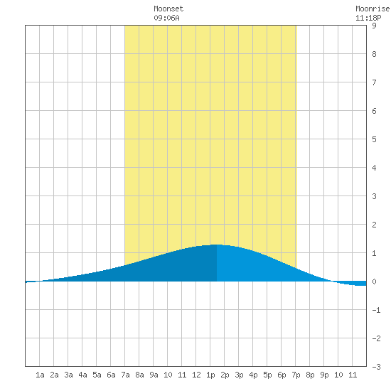 Cat Island tide chart for Tuesday, March 18, 2025