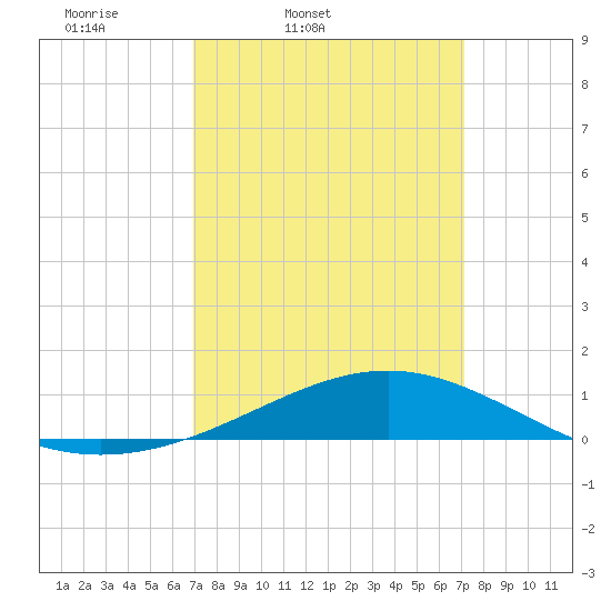 Cat Island tide chart for Friday, March 21, 2025