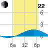 Cat Island tide chart for Saturday, March 22, 2025