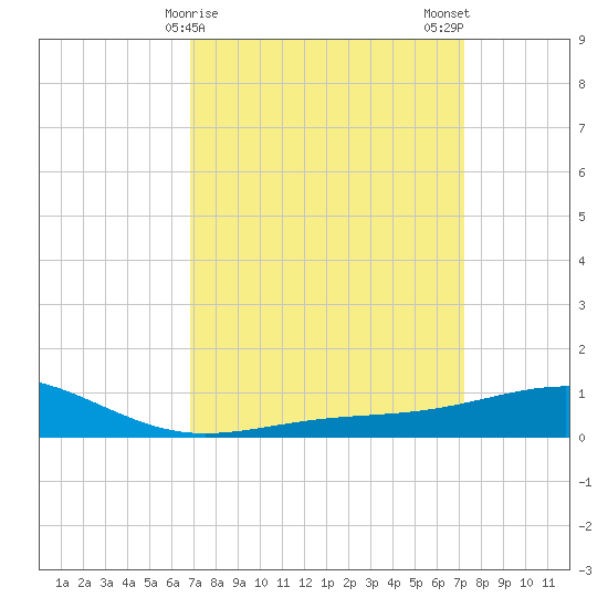Cat Island tide chart for Thursday, March 27, 2025